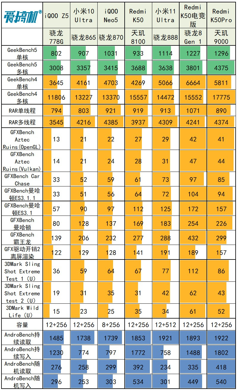 K50评测(平民机皇！Redmi K50评测：2399元的2K屏 天玑8100)