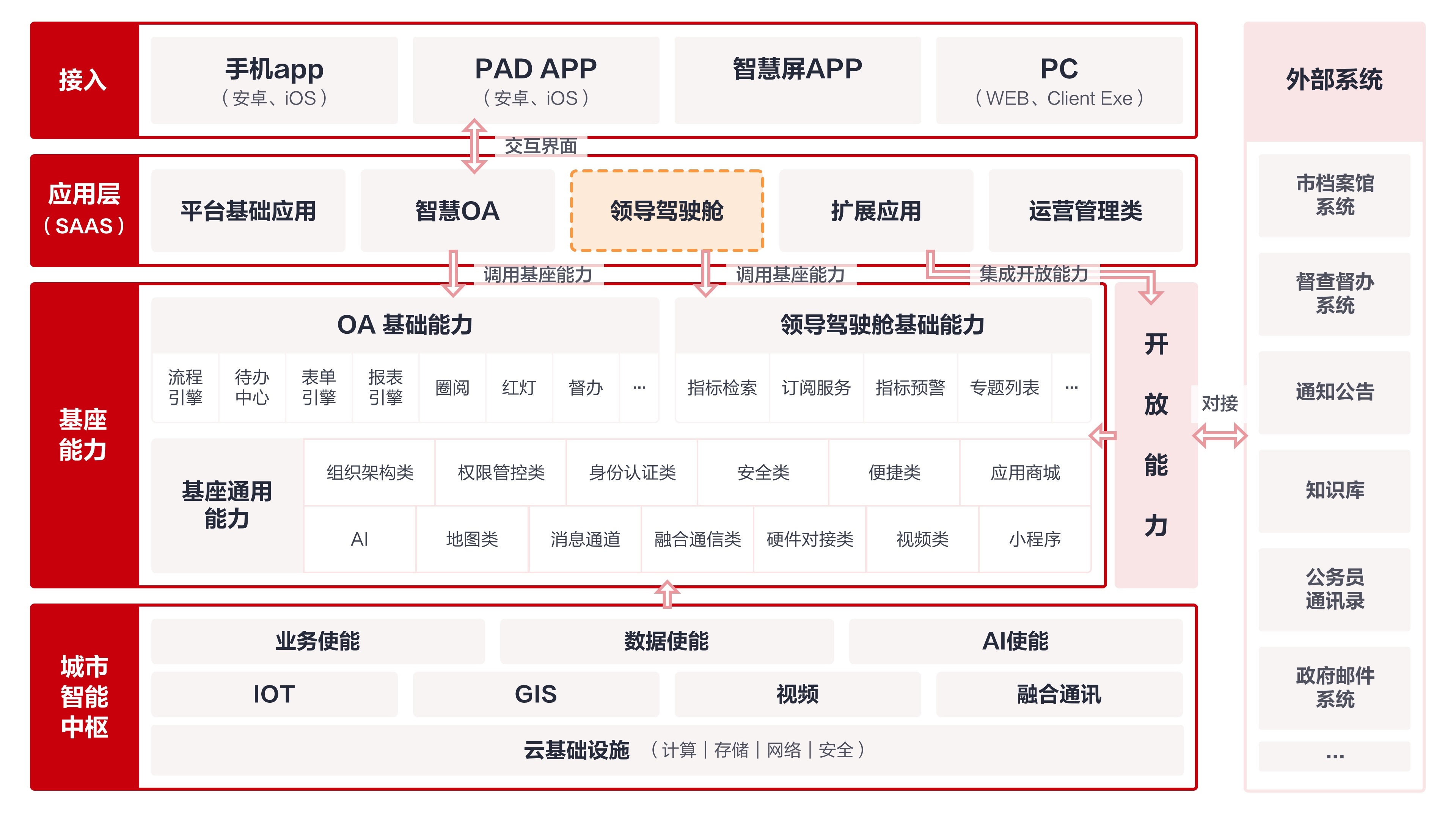 全面掌控！打造智慧城市建设的“领导驾驶舱”