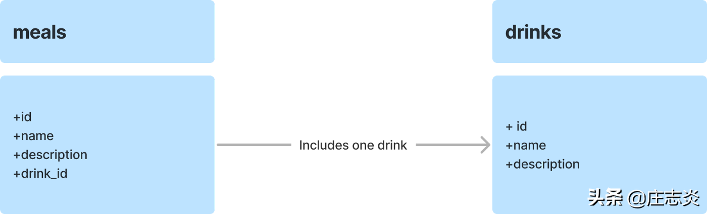 七爪源码：N+1 查询如何烧毁您的数据库