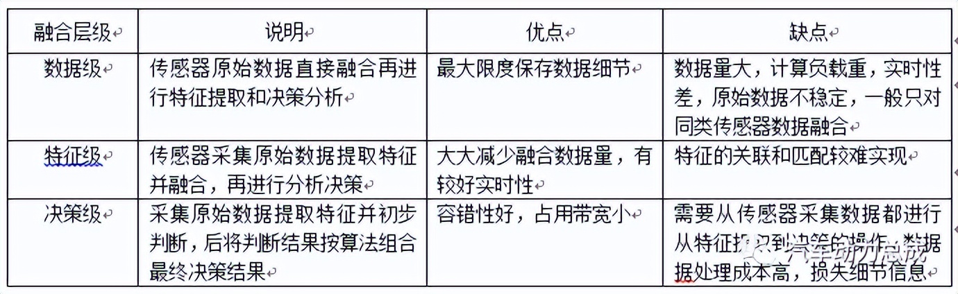 自动驾驶技术4-多传感器的数据融合技术