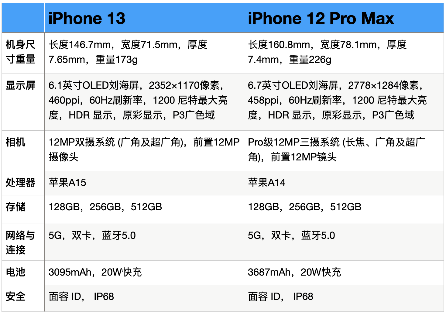 这边,iphone 12 pro max的芯片还是很