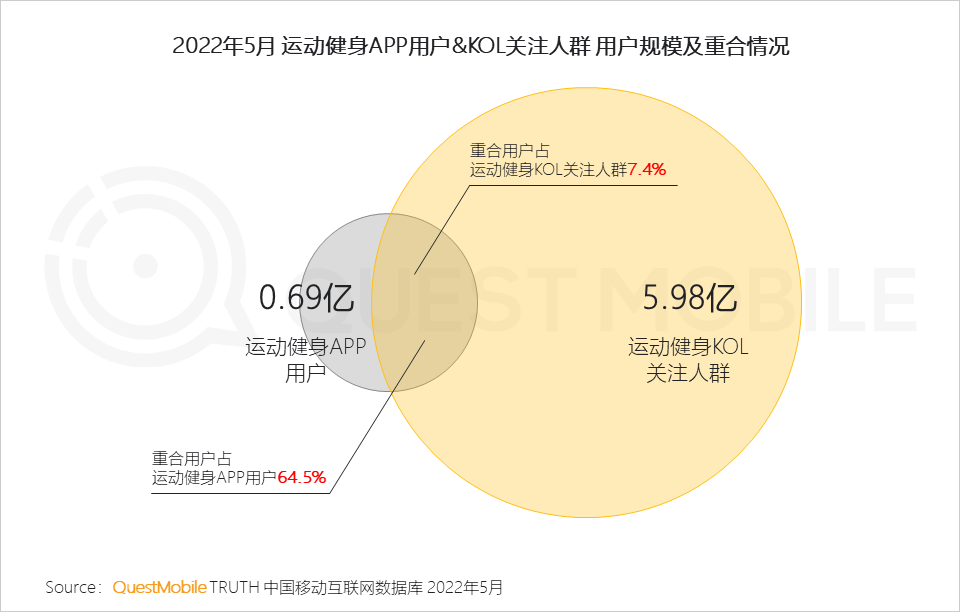 体育消费风口成型，线上“云健身”人群超6亿，三大模式正在形成