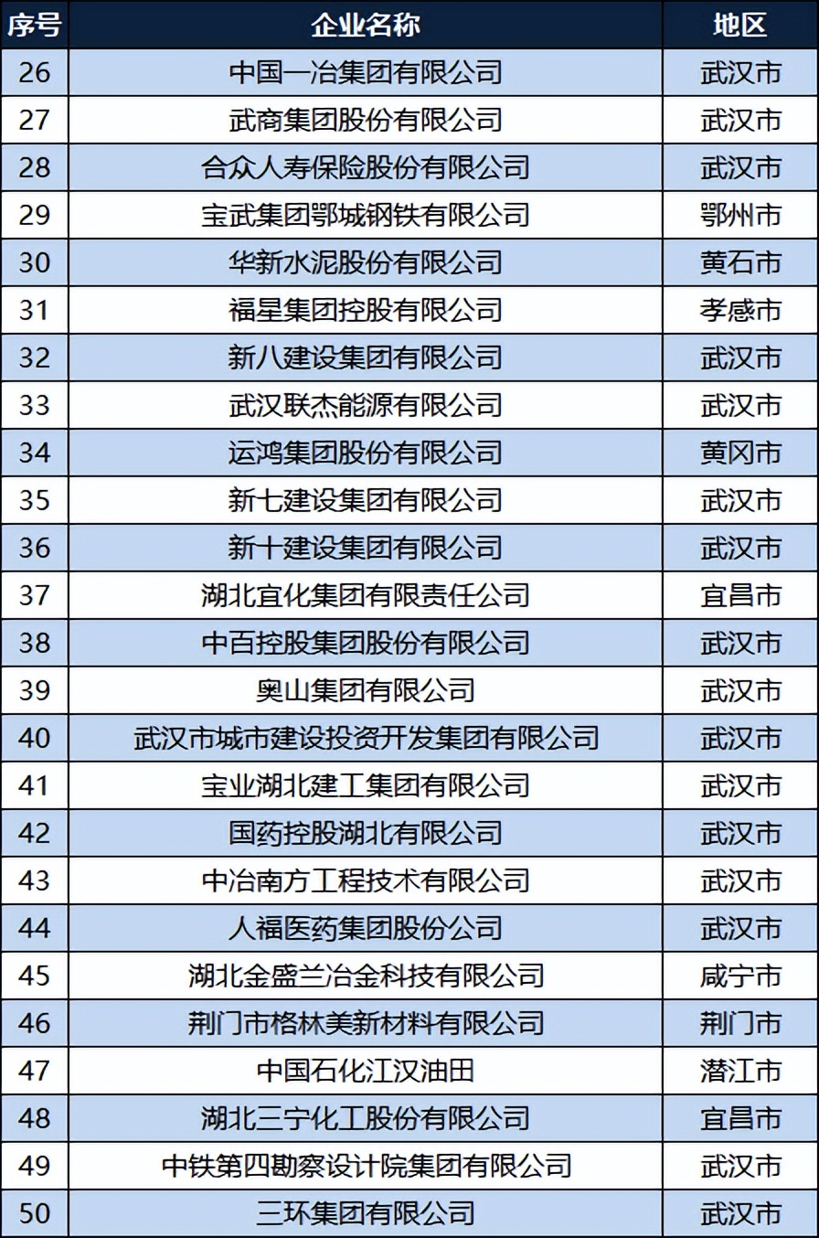 2022湖北企业100强名单：武汉包揽前12，黄冈5家，襄阳2家