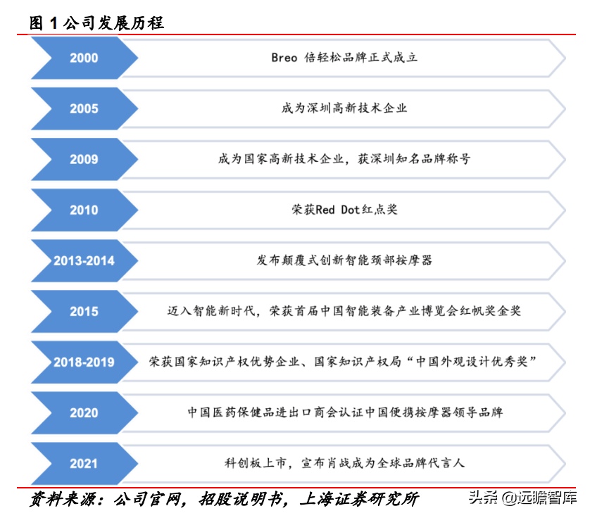 深耕按摩赛道二十载，倍轻松：重研发、拓新品，布局全球市场