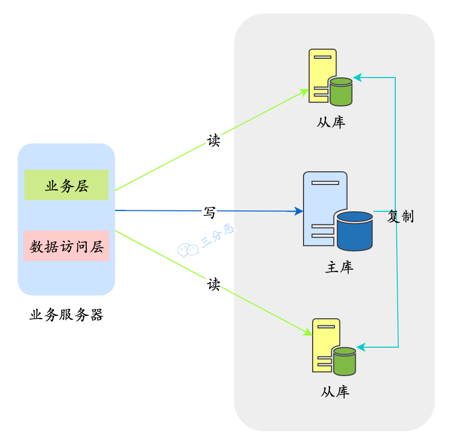 面渣逆袭：MySQL六十六问，两万字+五十图详解！有点六