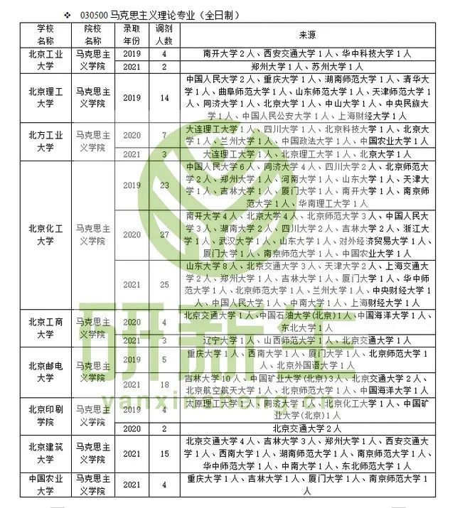 考研马克思主义理论哪些院校接受调剂？详细数据都在这了