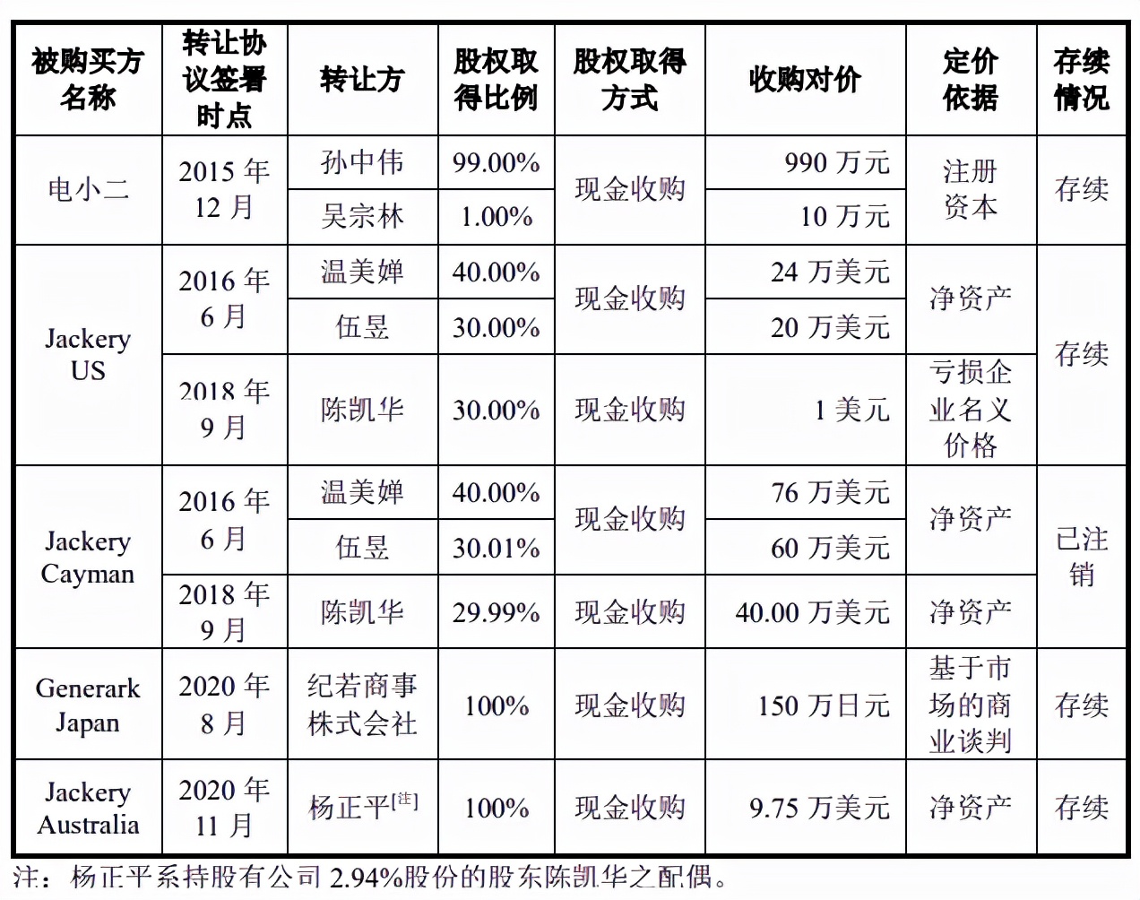 华宝新能营收受行情影响大，关联收购频繁，研发费用占比走低