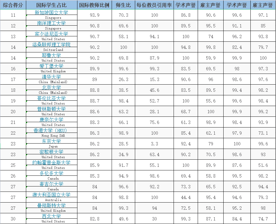 2022QS世界大学排名100强（中国占12所院校）