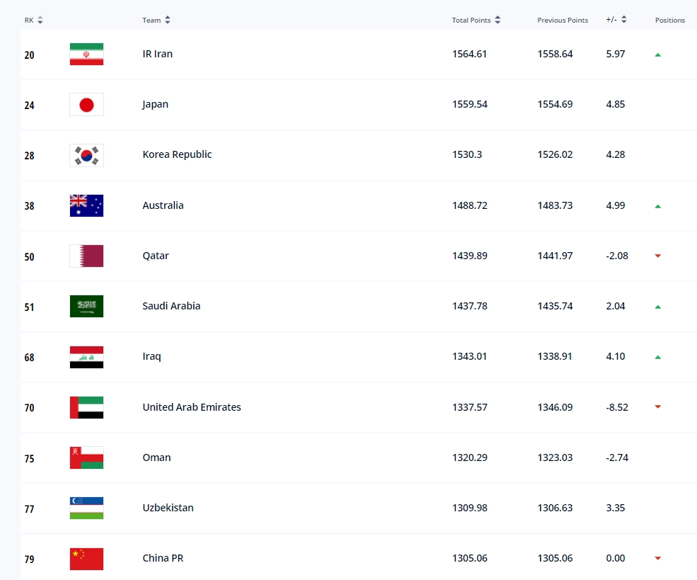 韩日世界杯中国进入几强(FIFA国际足联最新公布：中国男足排名亚洲第11！日本第2，韩国第3)