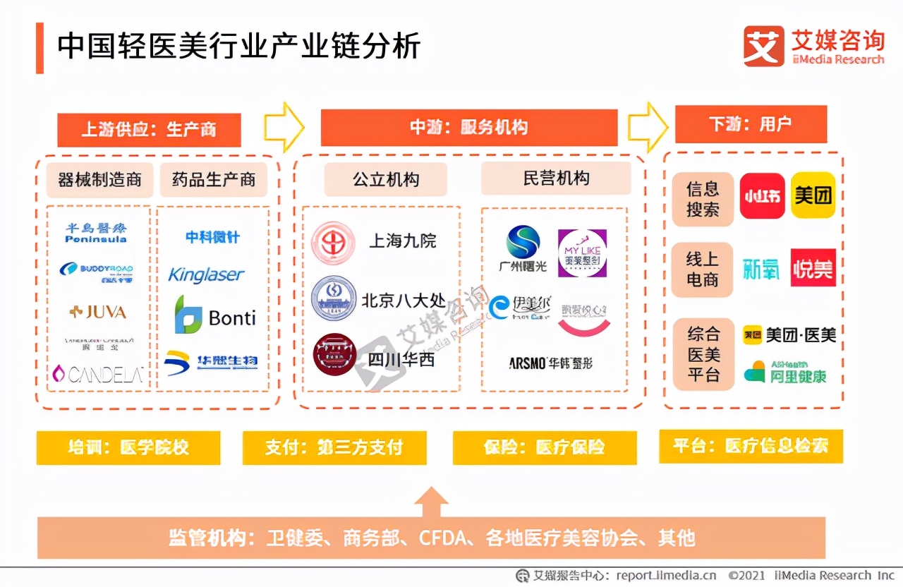 2022，消费者需要怎样的新医美？