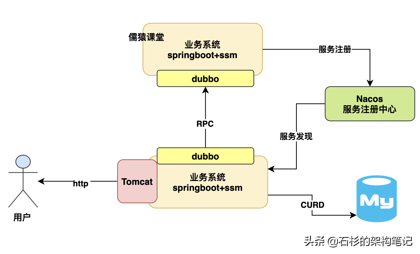 天天用MySQL开发，你知道数据库能抗多大并发压力吗？