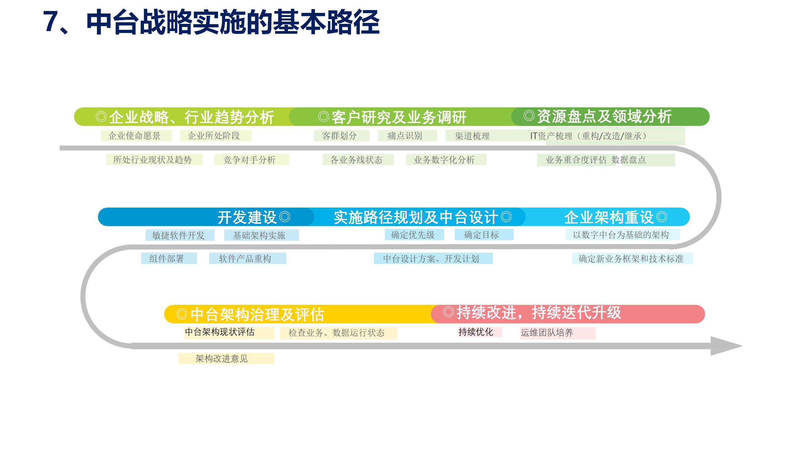 学习课件：中台战略——企业数字化转型的思考