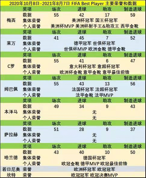 英超前锋怎么分配(FIFA年度最佳阵：莱万梅西C罗哈兰德组4前锋 萨拉赫落选 英超5人)