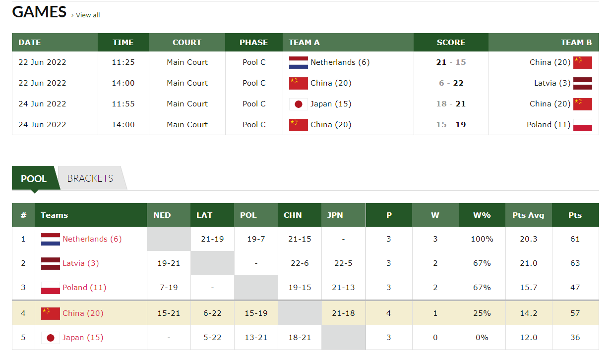 2022世界杯小组赛中国排名（世界杯最新积分榜！中国三人男篮1胜3负排名第四，未能晋级12强）