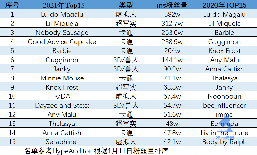 全球虚拟网红Top15（2021年度版）| 次元光谱