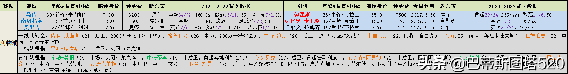 英超u21和英乙谁强(2022-2023赛季英超各队夏窗引援离队汇总以及主客场球衣部分资料)