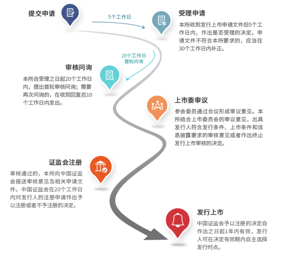 各版塊IPO審核流程，還不趕緊收藏？