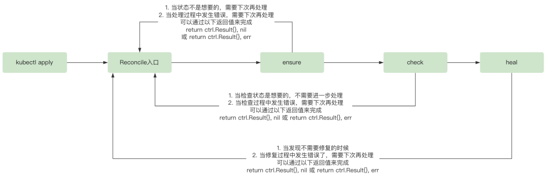 云原生中间件——Redis Operator 篇