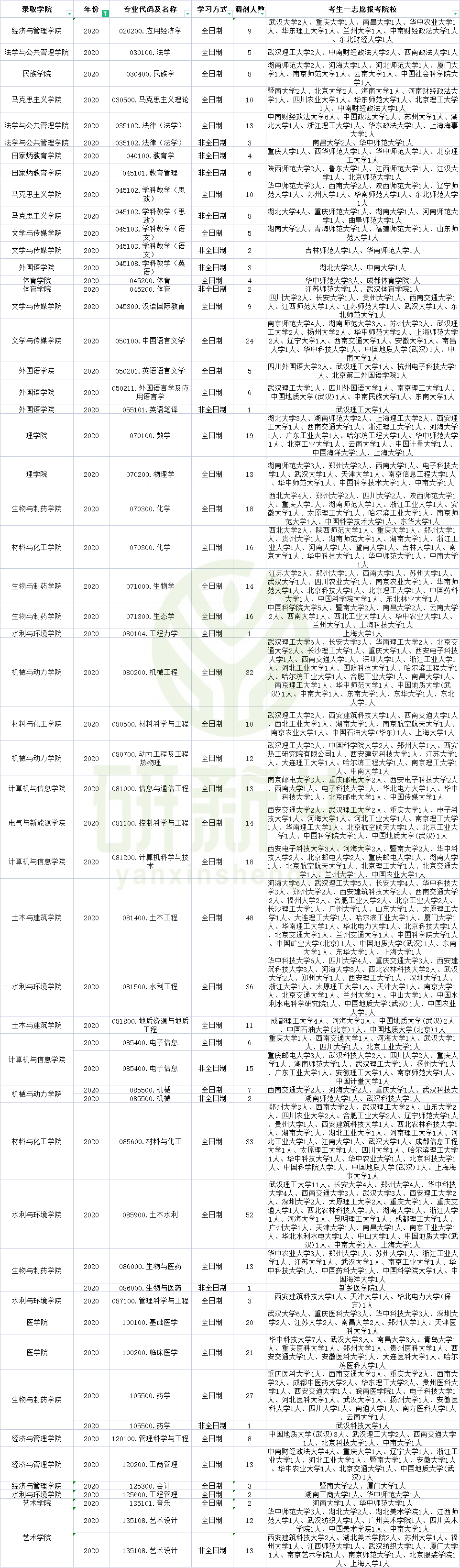 三峡大学近三年调剂信息汇总分析！这些专业有调剂名额