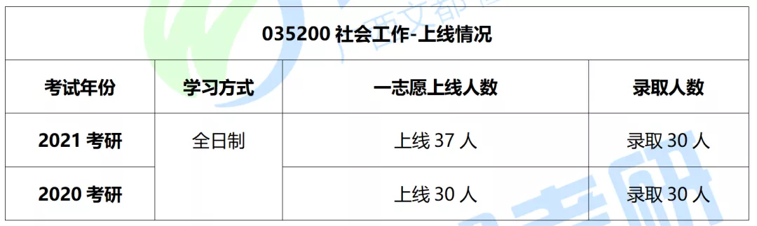 广西师范大学社会工作硕士解读来了！来看看往年报录情况吧