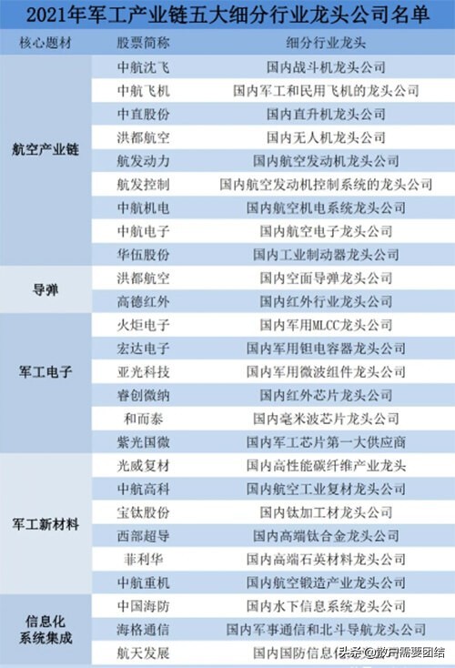 军工板块梳理