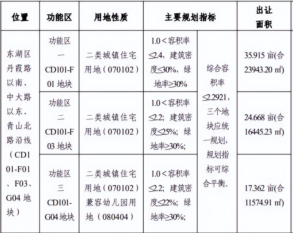 约1327亩！22宗地上架！南昌「王炸」地块集中上映 七宗地块不限价
