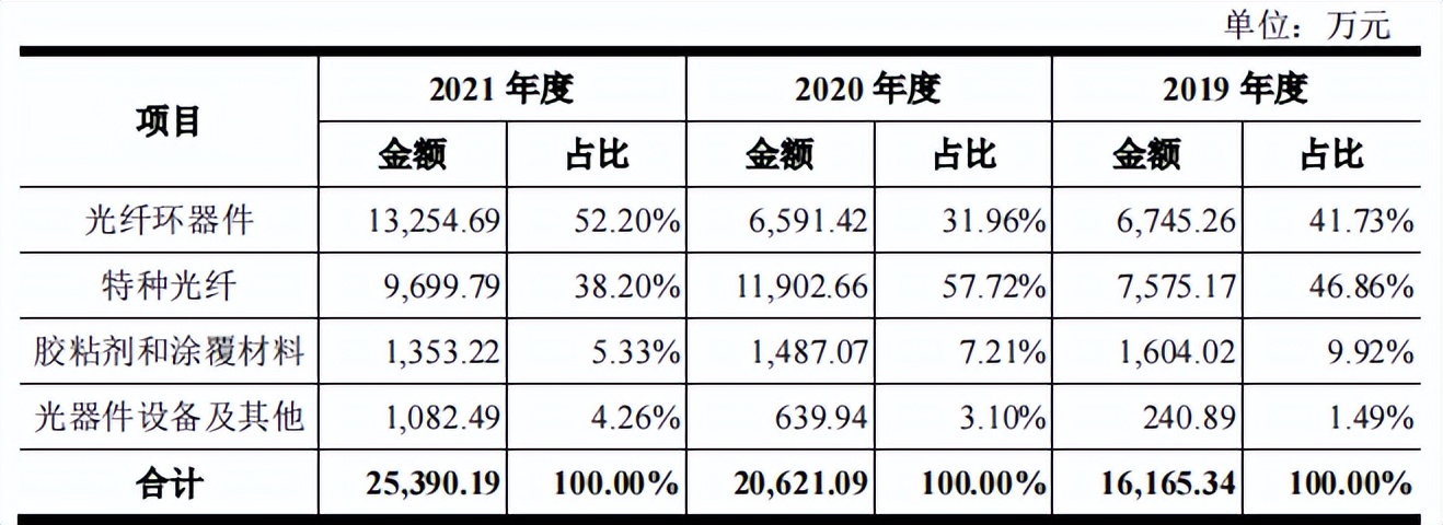 长盈通大客户兼股东，第一大供应商兼对手，毛利率超同行20个点