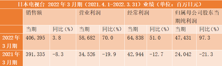 日本动画平台如何经营IP？看看五大电视台的表现