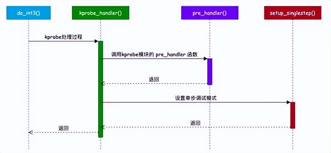 Linux内核调试利器｜kprobe 原理与实现