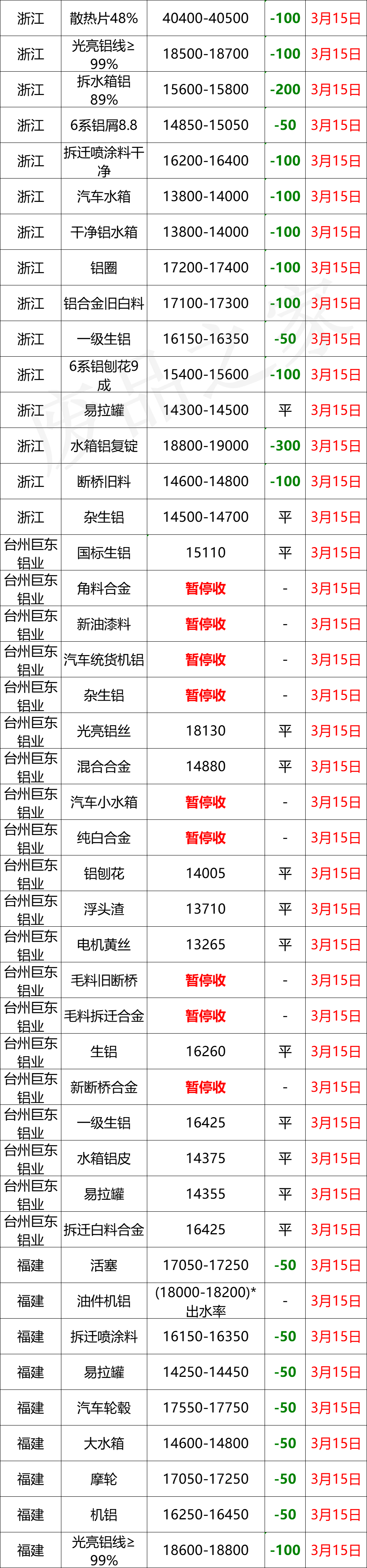 最新3月15日全国铝业厂家收购价格汇总（附价格表）