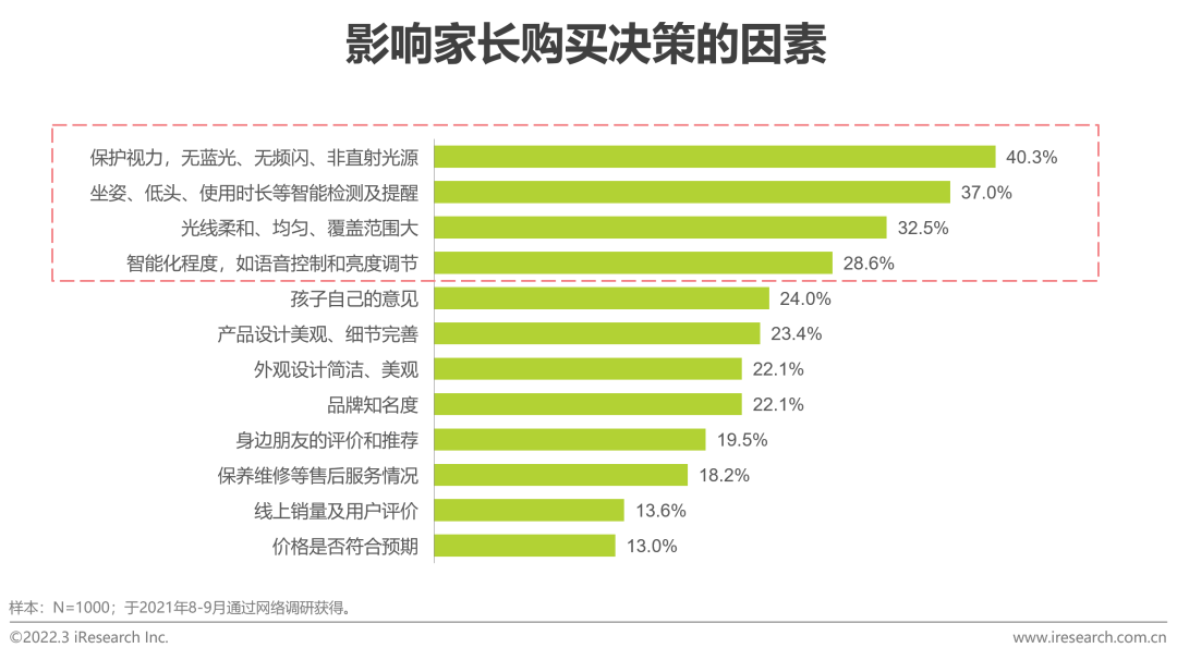 2022年中国功能性儿童学习用品行业趋势洞察报告