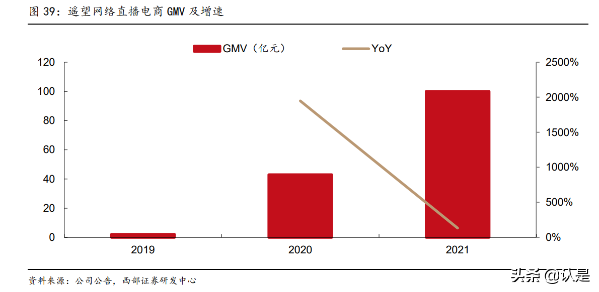 星期六研究报告：携手遥望顺利转型，成就直播电商MCN领军者