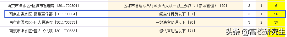 江苏省省考成绩出炉，143分无法进面，141分第四最惨，竞争太激烈