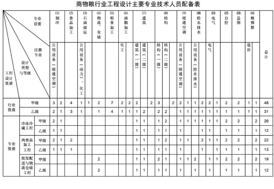 工程设计资质分类及人员配备