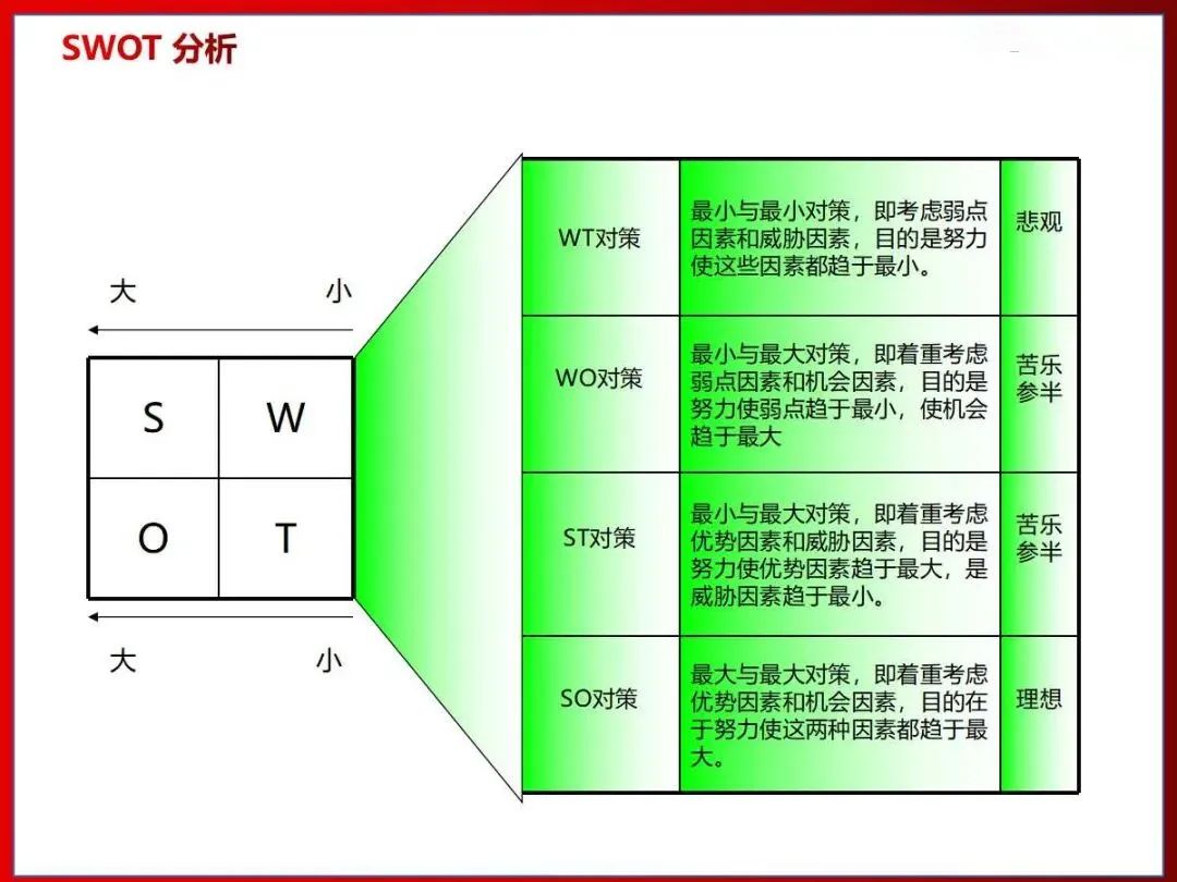 26张图讲解SWOT分析法，学起来