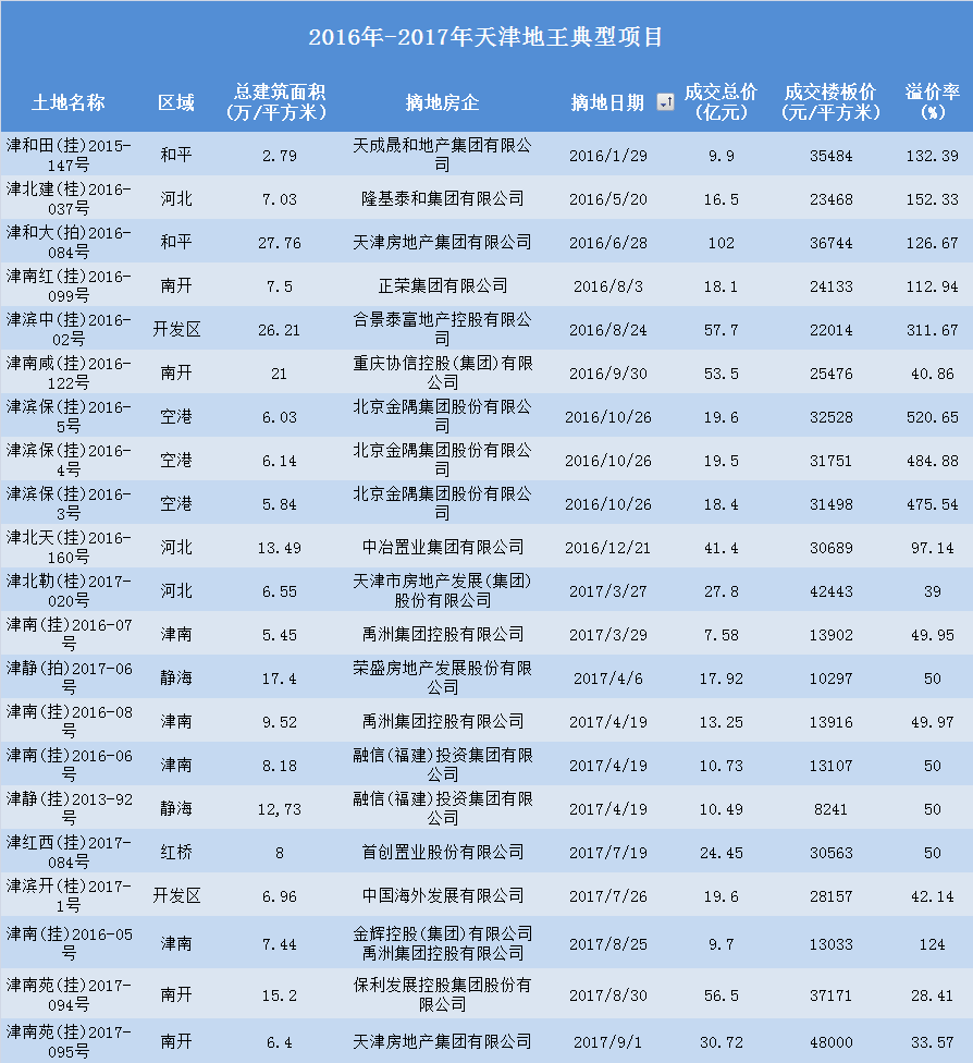 天津地王“崩盘”背后：入市即亏损，过半不盈利