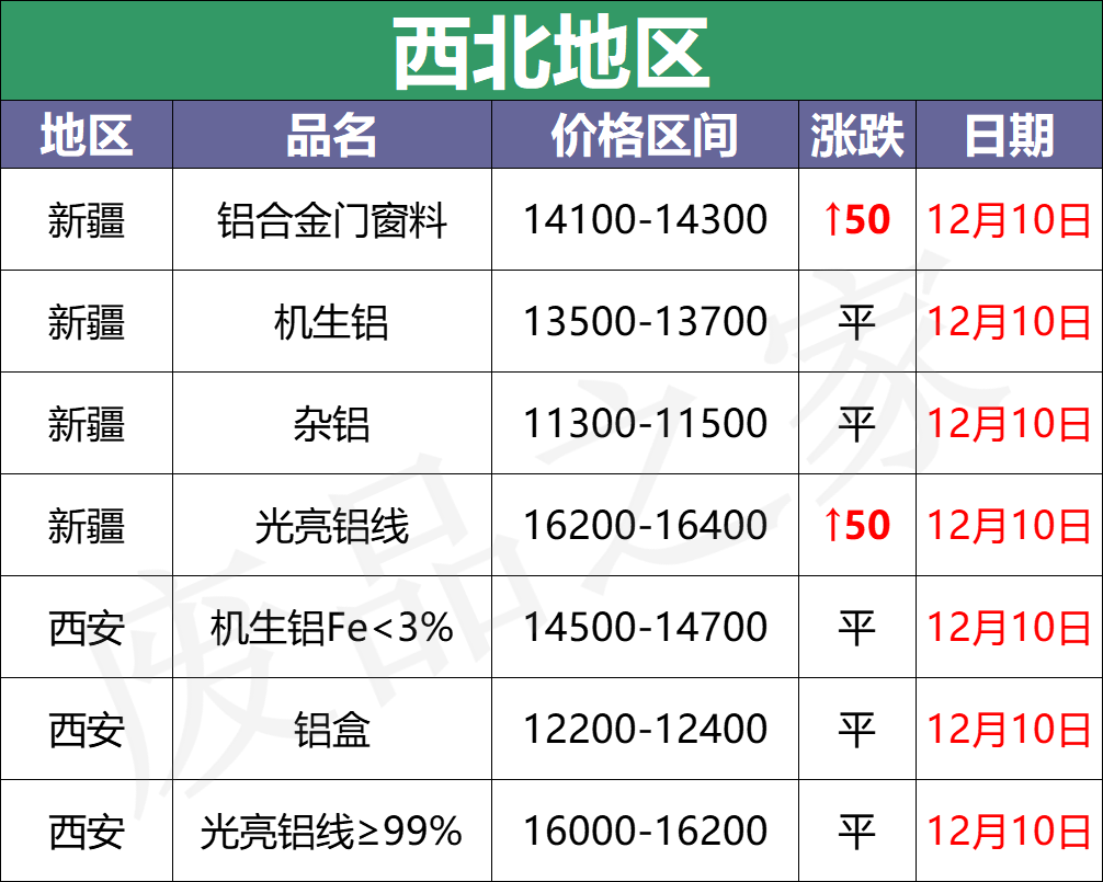 百矿润泰招聘（最新12月10日全国铝业厂家收购价格汇总）