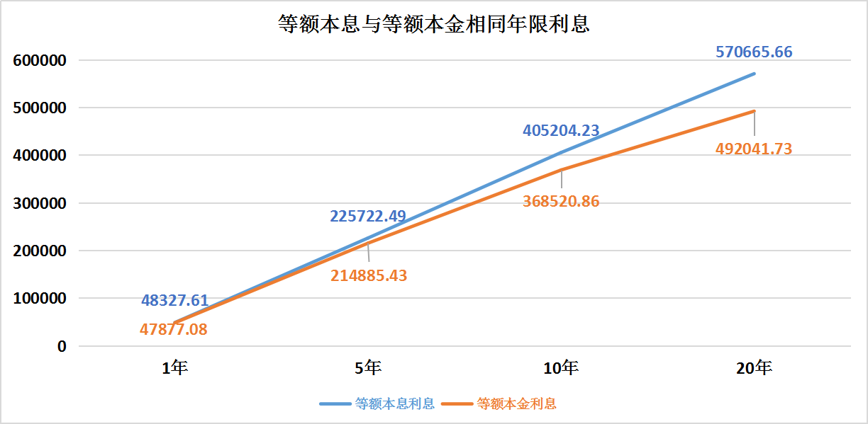 買房貸款，等額本金和等額本息，究竟選擇哪個更劃算？