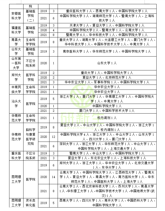 神经生物学调剂：方法、要求、常识、最新政策、近三年调剂情况