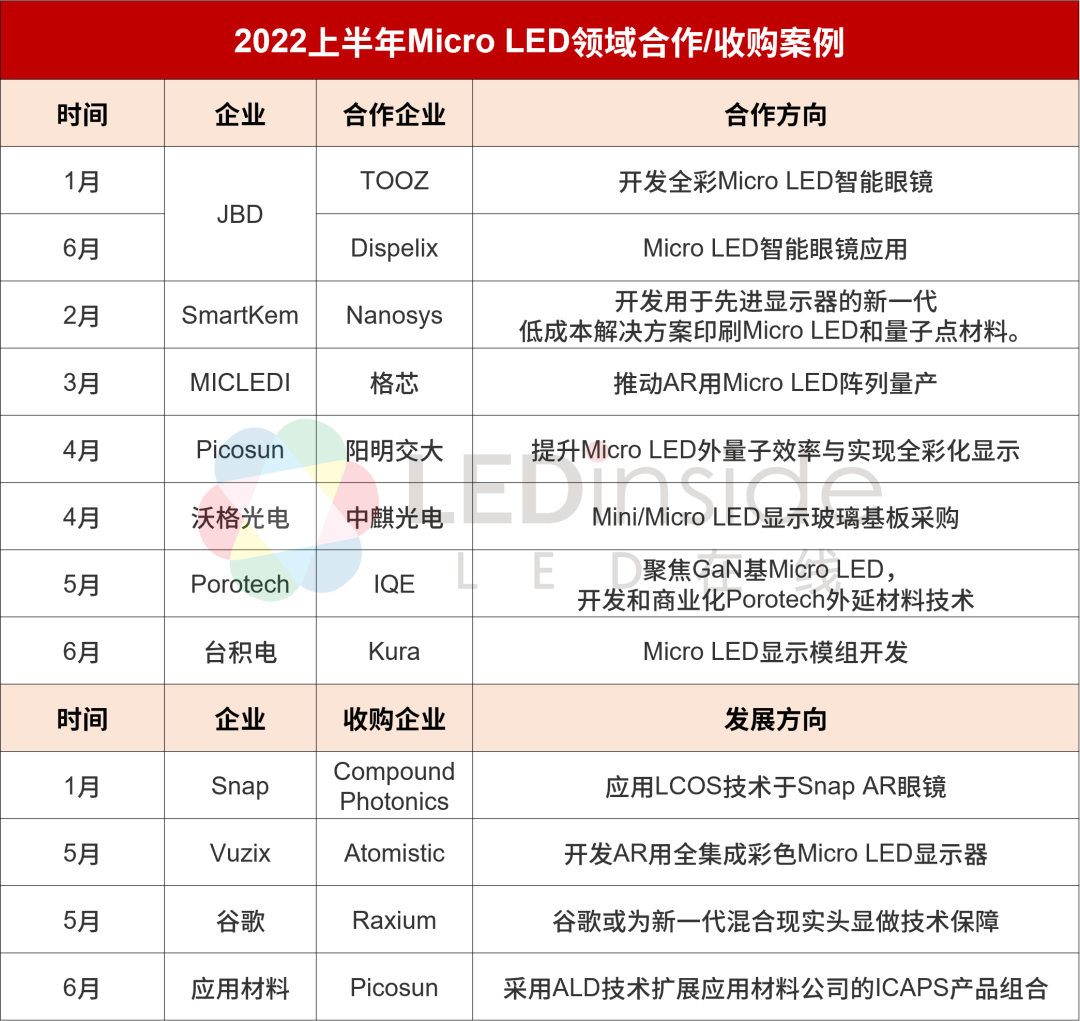 科达和思坦比较(2022上半年全球Micro LED厂商动态盘点)