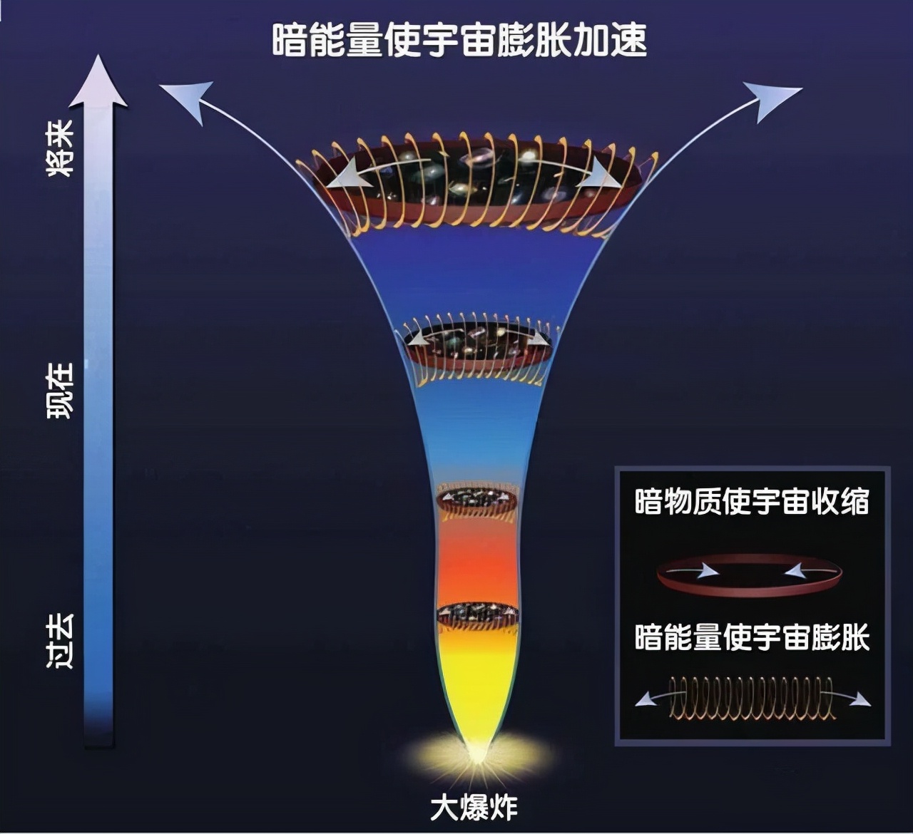 77 km/s/mpc),這個數據的意思是每隔326萬光年,宇宙膨脹的速度就增加