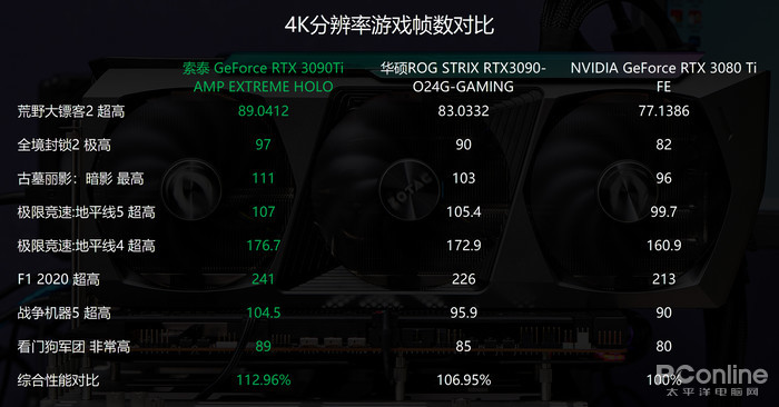 索泰 RTX 3090 Ti AMP EXTREME HOLO显卡评测：外观亮眼的非公卡皇