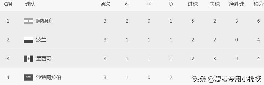 昨晚世界杯中國(guó)結(jié)果（2-1！世界杯神劇情：世界第13壓哨出局，國(guó)足苦主爆冷晉級(jí)）