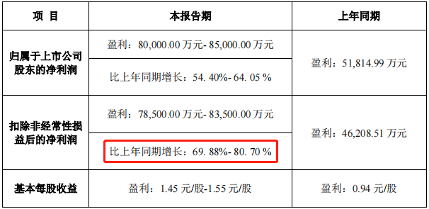 预盈8亿！车载电子龙头能否弯道超车？