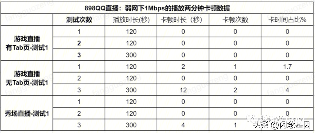 qq直播在哪里看直播（QQ直播观看端播放体验优化）
