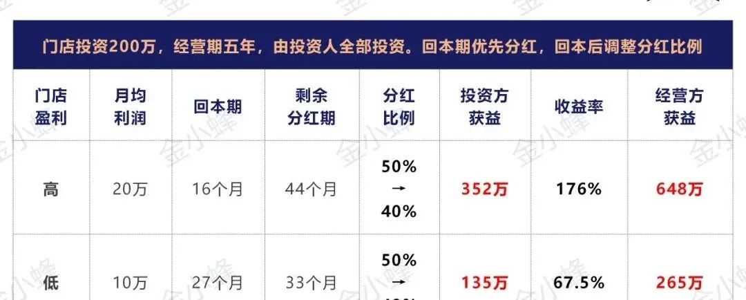保底、溢价、托管、分红...，门店投资合作的五种方案