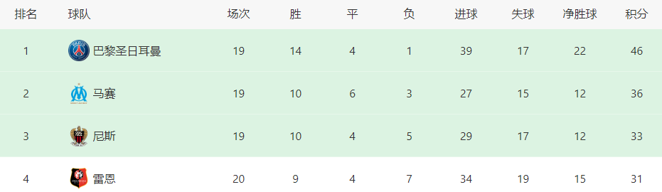 梅西法甲出场次数(2-1到4-2！巴黎3次掀翻7冠王，冲击51年神迹，梅西20轮法甲踢11场)