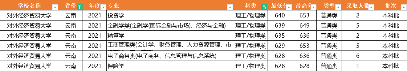 注意了！对外经济贸易大学：全国31省专业录取分数线，一次性公布