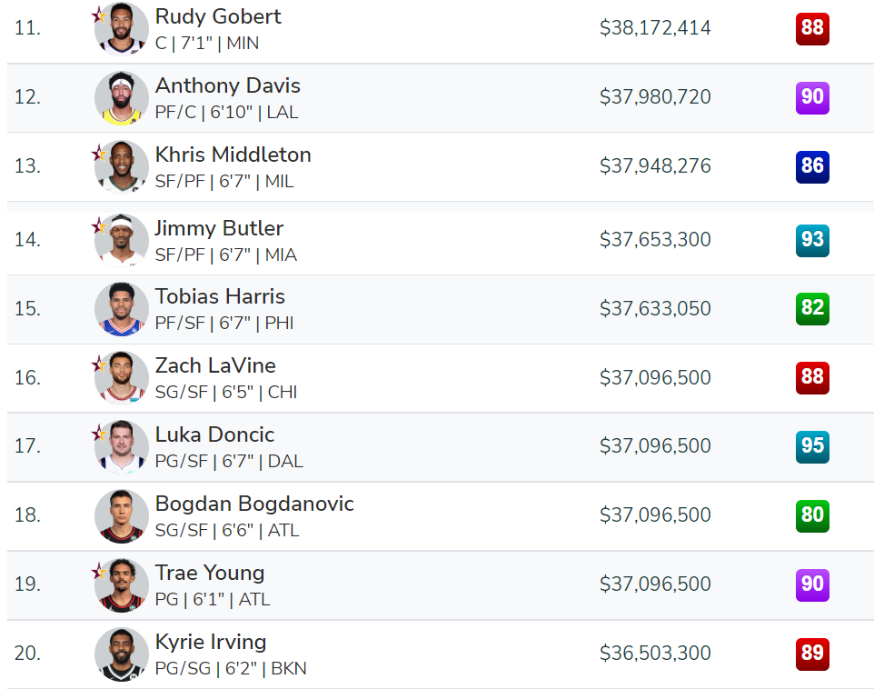 2k自建球員薪資修改（NBA 2K23球員能力評分和球隊評級全方位介紹）