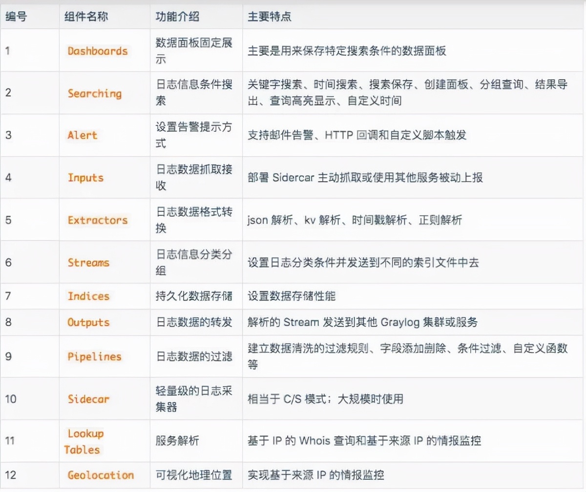 ELK不香了！我用Graylog
